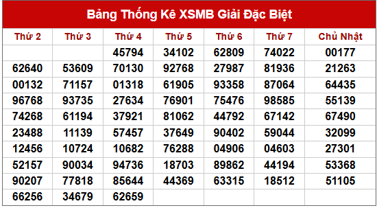 Thống kê 2 số cuối giải đặc biệt đến 10/7/2025