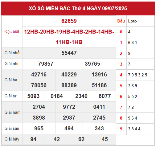 Xem lại kết quả xổ số miền Bắc ngày 9/7/2025