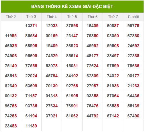 Thống kê 2 số cuối giải đặc biệt đến 11/6/2025