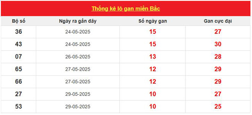 Thống kê tần suất lô tô mới nhất đến ngày 12/6/2025