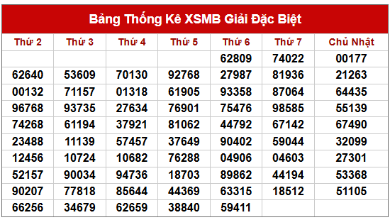 Thống kê 2 số cuối giải đặc biệt đến 12/7/2025