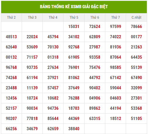 Thống kê 2 số cuối giải đặc biệt đến 11/7/2025