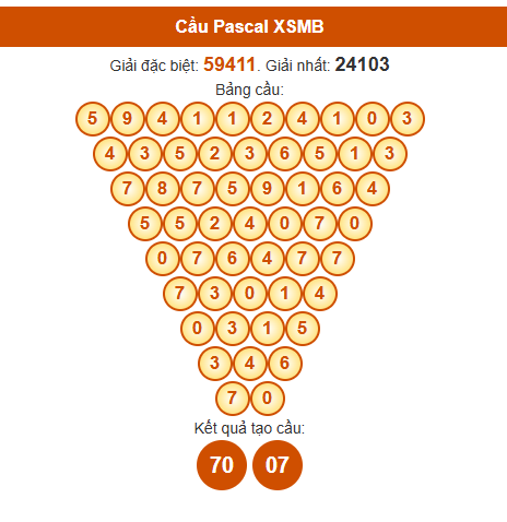 Dự đoán Pascale XSMB 12/7/2025 hôm nay thứ 7