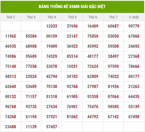 Thống kê 2 số cuối giải đặc biệt đến 12/6/2025