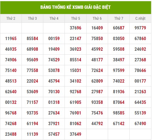 Thống kê 2 số cuối giải đặc biệt đến 13/6/2025