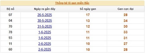 Thống kê tần suất lô tô mới nhất đến ngày 16/6/2025