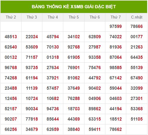 Thống kê 2 số cuối giải đặc biệt đến 13/7/2025