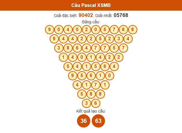 Dự đoán Pascale XSMB 14/6/2025 hôm nay thứ 7