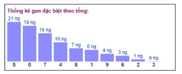 Tổng giải đặc biệt đang gan dài cập nhật đến ngày 16/6/2025​