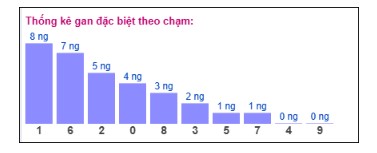 Phân tích chạm gan giải đặc biệt – Chạm 1 vắng mặt 8 ngày​