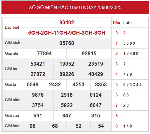 Xem lại kết quả xổ số miền Bắc ngày 13/6/2025