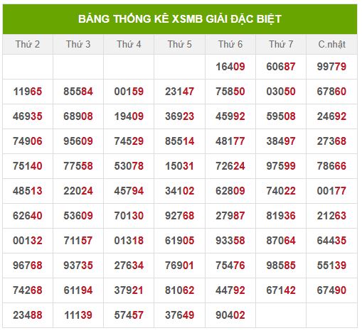 Thống kê 2 số cuối giải đặc biệt đến 14/6/2025