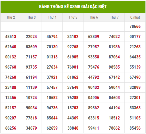 Thống kê 2 số cuối giải đặc biệt đến 14/7/2025