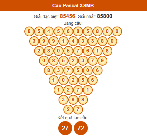 Dự đoán Pascale XSMB 14/7/2025 hôm nay thứ 2