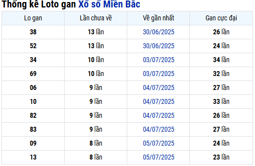 Thống kê tần suất lô tô mới nhất đến ngày 14/7/2025