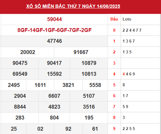 Xem lại kết quả xổ số miền Bắc ngày 14/6/2025