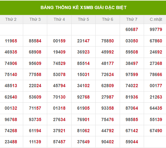 Thống kê 2 số cuối giải đặc biệt đến 15/6/2025
