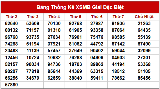 Thống kê 2 số cuối giải đặc biệt đến 15/7/2025