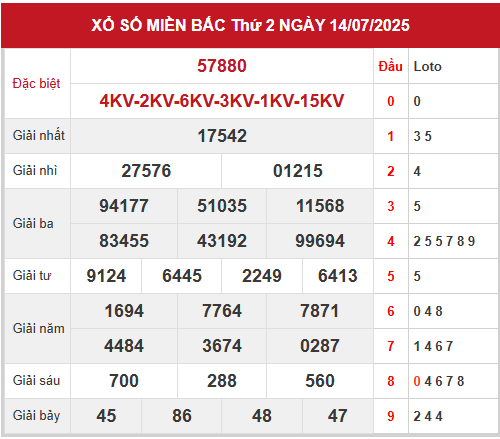 Xem lại kết quả xổ số miền Bắc ngày 14/7/2025