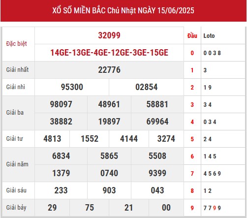 Xem lại kết quả xổ số miền Bắc ngày 15/6/2025