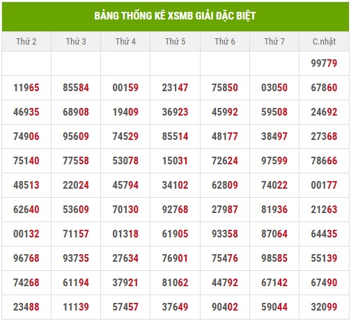 Thống kê 2 số cuối giải đặc biệt đến 16/6/2025