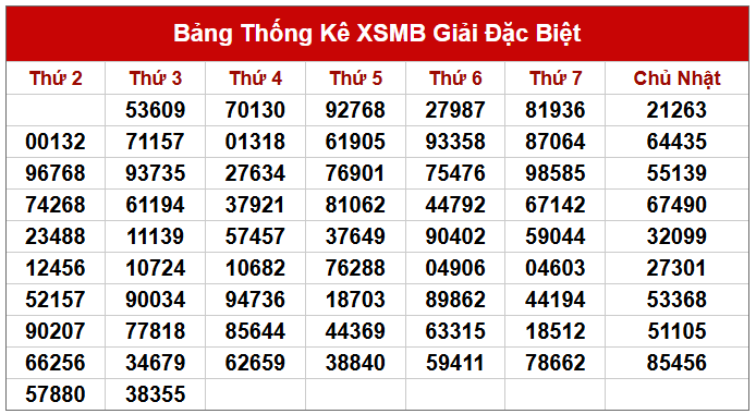 Thống kê 2 số cuối giải đặc biệt đến 16/7/2025