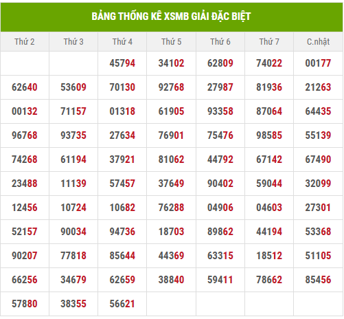 Thống kê 2 số cuối giải đặc biệt đến 17/7/2025