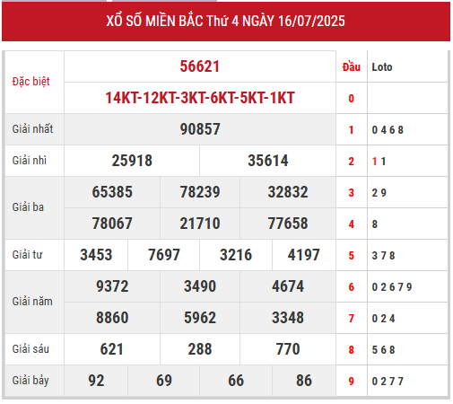 Xem lại kết quả xổ số miền Bắc ngày 16/7/2025