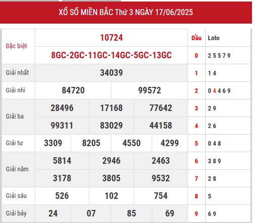 Xem lại kết quả xổ số miền Bắc ngày 17/6/2025