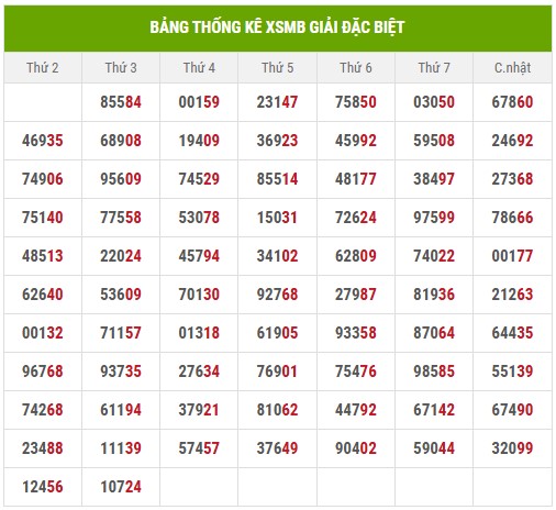 Thống kê 2 số cuối giải đặc biệt đến 18/6/2025