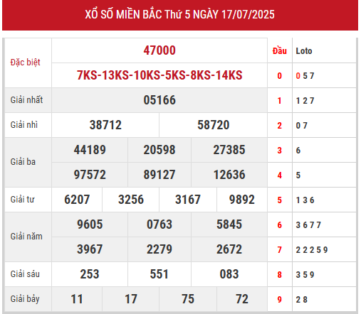 Xem lại kết quả xổ số miền Bắc ngày 17/7/2025
