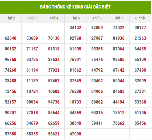 Thống kê 2 số cuối giải đặc biệt đến 18/7/2025