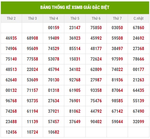 Thống kê 2 số cuối giải đặc biệt đến 19/6/2025