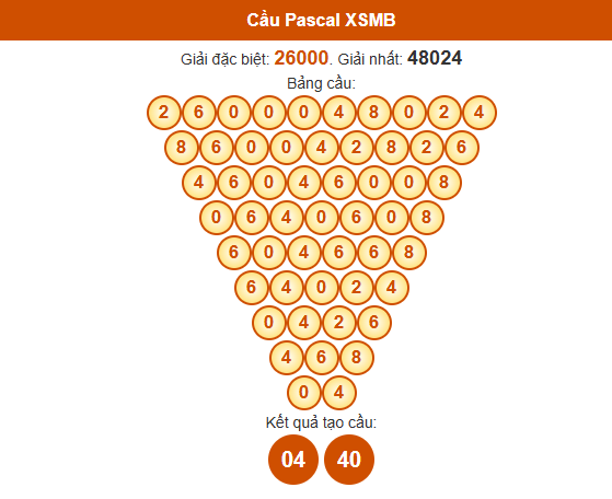 Dự đoán Pascale XSMB 19/7/2025 hôm nay thứ 7