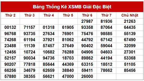 Thống kê 2 số cuối giải đặc biệt đến 19/7/2025