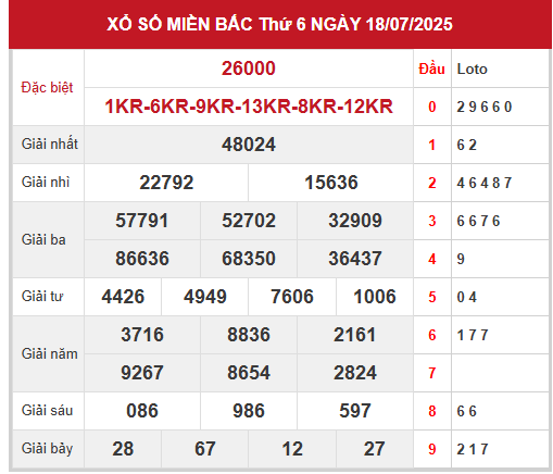 Xem lại kết quả xổ số miền Bắc ngày 18/7/2025