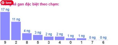 Thống kê gan đặc biệt MB theo chạm