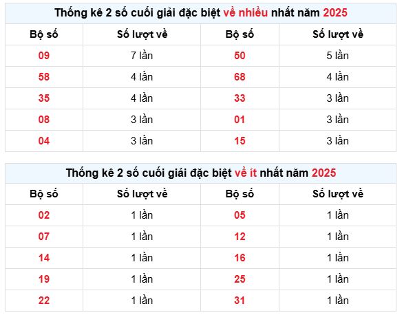 Thống kê 2 số cuối GĐB miền Bắc đến ngày 02/06/2025