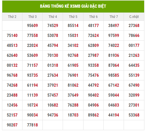 Thống kê 2 số cuối giải đặc biệt đến 2/7/2025