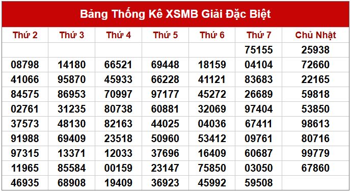 Dự đoán XSMB 20/4/2025 thống kê xổ số miền Bắc Chủ Nhật 5