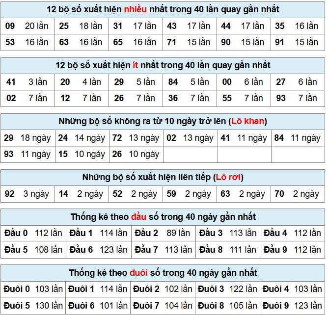 Dự đoán XSMB 20/4/2025 thống kê xổ số miền Bắc Chủ Nhật 6
