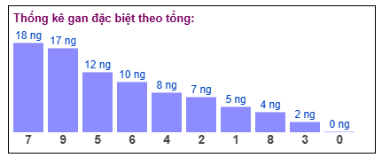 Tổng giải đặc biệt đang gan dài cập nhật đến ngày 25/7/2025​