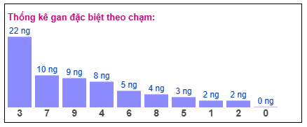 Phân tích chạm gan giải đặc biệt – Chạm 3 vắng mặt 22 ngày​