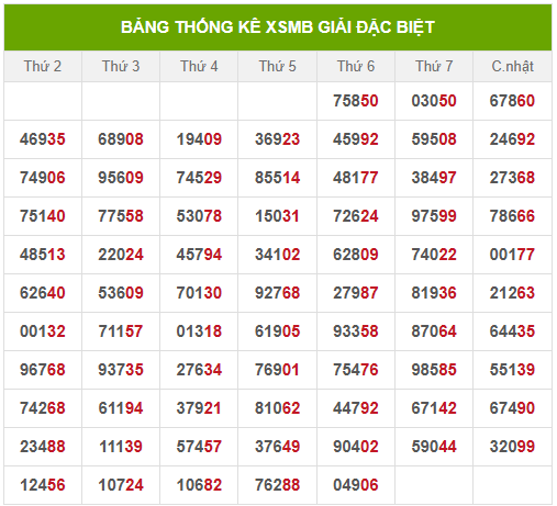 Thống kê 2 số cuối giải đặc biệt đến 21/6/2025