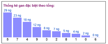 Tổng giải đặc biệt đang gan dài cập nhật đến ngày 26/6/2025​