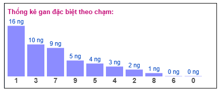 Phân tích chạm gan giải đặc biệt – Chạm 1 vắng mặt 16 ngày​