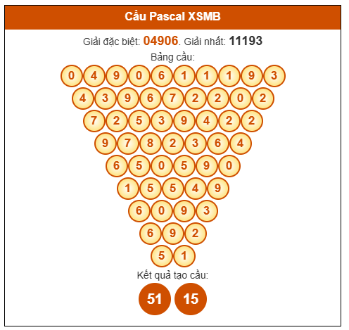 Dự đoán Pascale XSMB 21/6/2025 hôm nay thứ 7