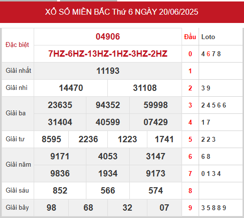 Xem lại kết quả xổ số miền Bắc ngày 20/6/2025