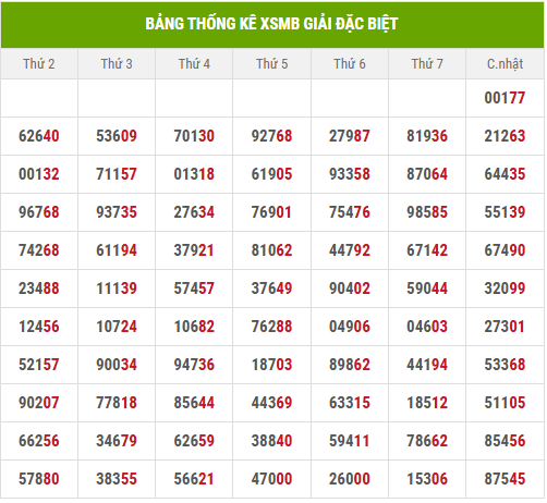 Thống kê 2 số cuối giải đặc biệt đến 21/7/2025