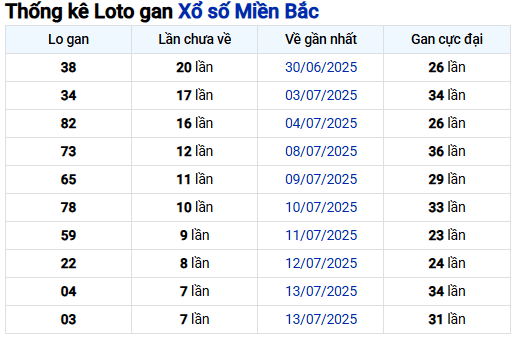 Thống kê tần suất lô tô mới nhất đến ngày 25/7/2025